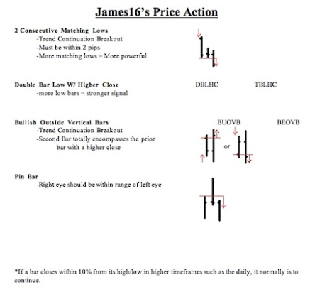forex factory james16 price action
